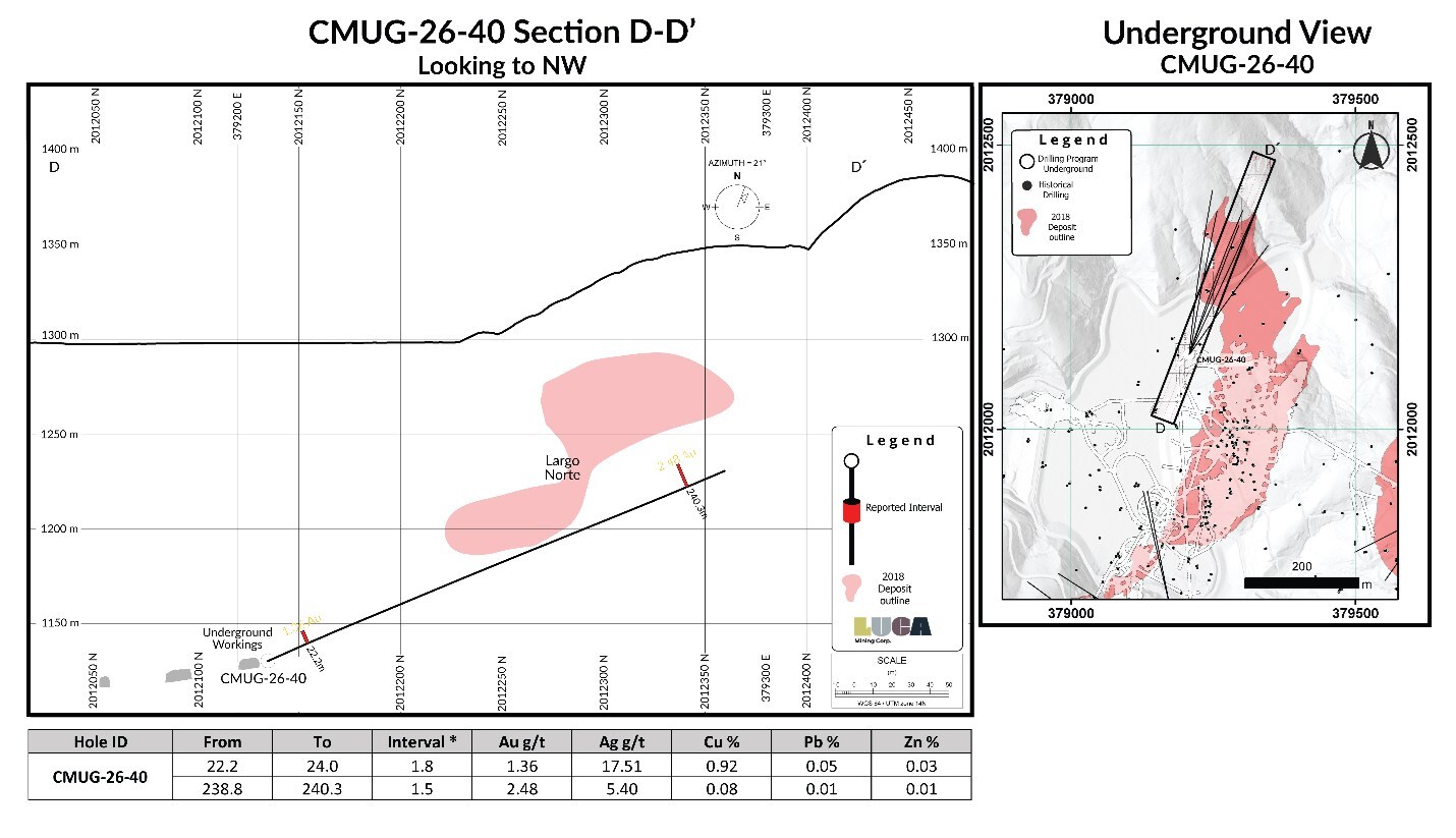 Figure 4: Section view of CMUG-26-40 (CNW Group/Luca Mining Corp.) Figure 4: Section view of CMUG-26-40 (CNW Group/Luca Mining Corp.)