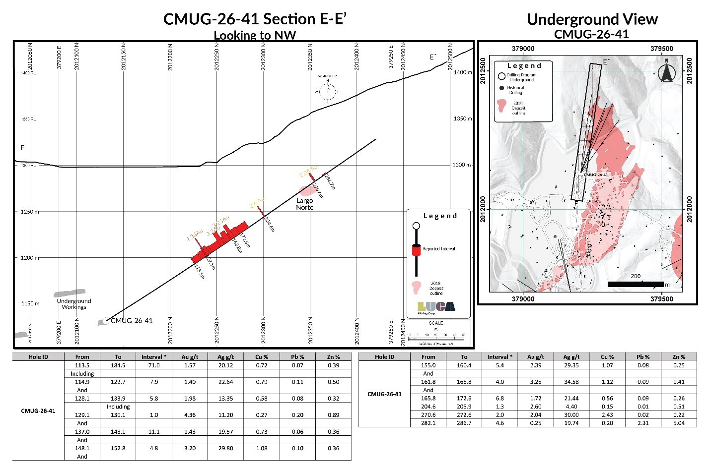 Figure 5: Section view of CMUG-26-41 (CNW Group/Luca Mining Corp.) Figure 5: Section view of CMUG-26-41 (CNW Group/Luca Mining Corp.)