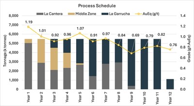 Figure 2: Process Schedule - The gold equivalent equations are: AuEq(oz) = Au (g/t) + [Cu(%) x {Cu Price/Au Price} x 22.0462 x 31.1035] + [Ag (g/t) x {Ag Price/Au Price}] (CNW Group/GoldMining Inc.)