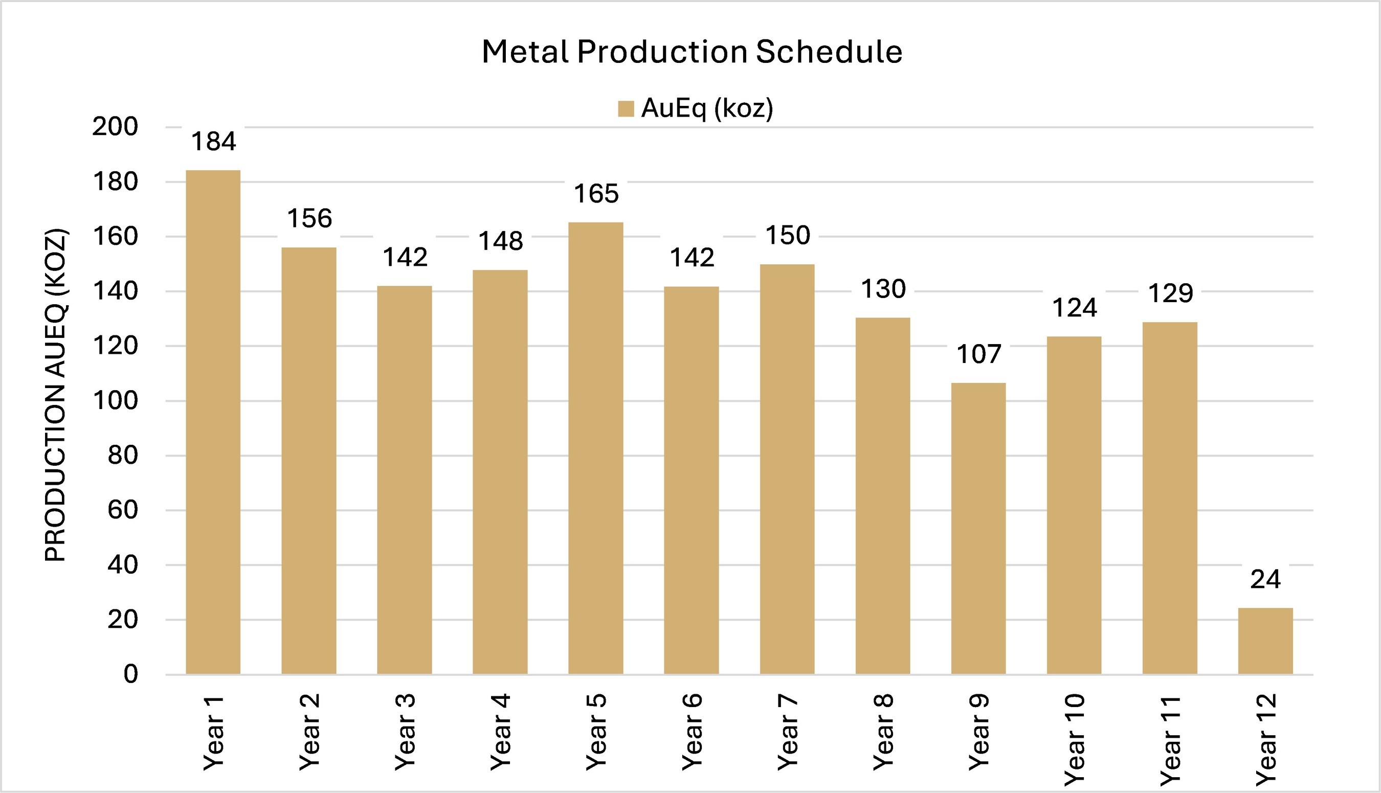 Figure 1: Metal Production Schedule - The gold equivalent equations are: AuEq(oz) = Au (g/t) + [Cu(%) x {Cu Price/Au Price} x 22.0462 x 31.1035] + [Ag (g/t) x {Ag Price/Au Price}] (CNW Group/GoldMining Inc.)
