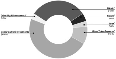 Treasury & Corporate Net Digital Asset and Investment Exposure (CNW Group/Galaxy Digital Inc.)