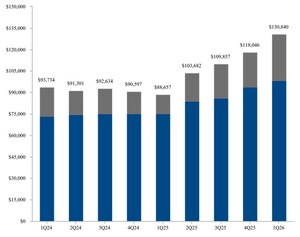 General Dynamics Reports First-Quarter 2026 Financial Results