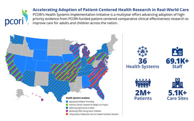 PCORI’s Health Systems Implementation Initiative is advancing the uptake of PCORI-funded patient-centered comparative clinical effectiveness research into clinical settings. HSII participant health systems now have implementation projects across 34 states and the District of Columbia.