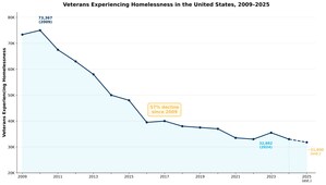 New analysis shows U.S. homeless numbers have flattened after years of sharp increases