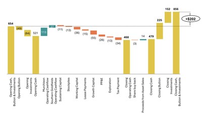 Figure 1: Cash, Bullion, and Liquid Investments Movement (A$M) – Q3 FY26 (CNW Group/Westgold Resources Limited)