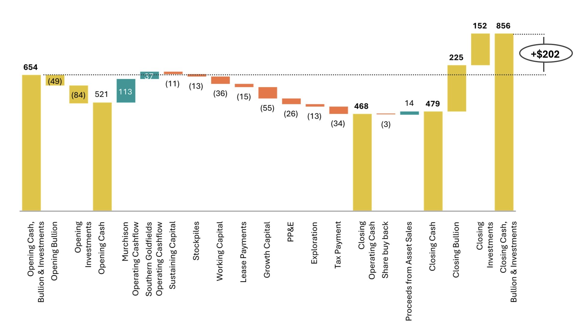 Figure 1: Cash, Bullion, and Liquid Investments Movement (A$M) – Q3 FY26 (CNW Group/Westgold Resources Limited) Figure 1: Cash, Bullion, and Liquid Investments Movement (A$M) – Q3 FY26 (CNW Group/Westgold Resources Limited)