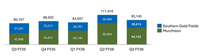 Figure 2: Westgold Quarterly Production (oz), Achieved Gold Price and AISC ($/oz) (CNW Group/Westgold Resources Limited) Figure 2: Westgold Quarterly Production (oz), Achieved Gold Price and AISC ($/oz) (CNW Group/Westgold Resources Limited)