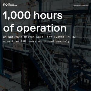 Natura Resources Completes 1,000 Hours Operating its Molten Salt Test System to Advance Development of its Molten Salt Reactor (MSR)