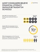 From Saving Today to Investing Tomorrow Most Consumers Want Financial Literacy Taught in Schools