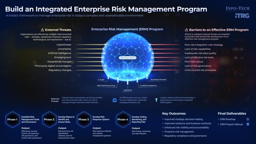 Info-Tech Research Group's Build an Integrated Enterprise Risk Management Program blueprint outlines a structured approach for IT leaders to improve resilience, align risk with strategy, and support faster decision-making. (CNW Group/Info-Tech Research Group)