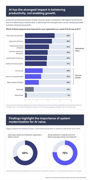 New Survey from Harvard Business Review Analytic Services Finds AI Adoption Remains High, Yet Value May Lag Without Modernization and Workflow Integration