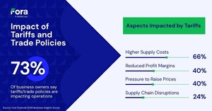 73% of Businesses Hit by Tariffs - Yet 76% Still Expect Growth, Fora Financial Survey Finds