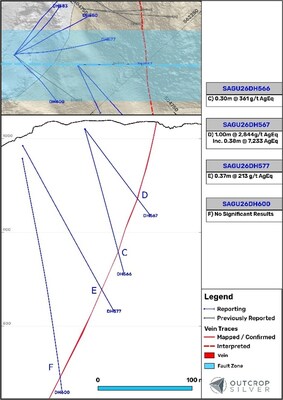 Figure 3. Geological cross-sections A and B of the Guadual vein system. Sections widths are 100 metres. Lengths shown are downhole and do not represent estimated true widths (CNW Group/Outcrop Silver & Gold Corporation)
