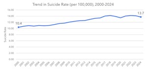 National Suicide Rate Remains Stable, Rates Decrease Across Most Racial Groups and Youth/Young Adults between 2023 and 2024