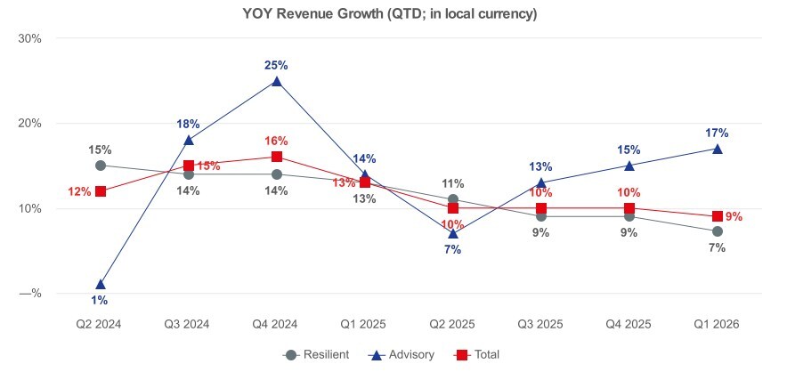 JLL Reports Financial Results for First-Quarter 2026