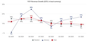 JLL Reports Financial Results for First-Quarter 2026