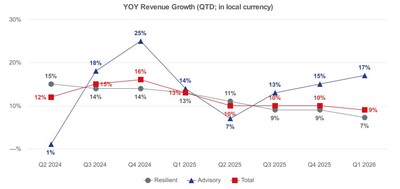 The following chart reflects the year-over-year change in revenue for each of the trailing eight quarters (QTD revenues, on a local currency basis). The chart shows the change in Advisory, Resilient and total revenue. Refer to Footnote 4 for the definitions of Resilient and Advisory revenues.