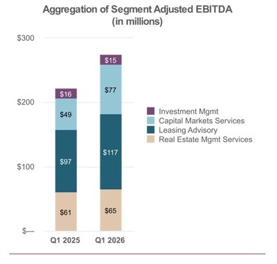 For the quarter, higher Adjusted EBITDA and margin were primarily driven by Capital Markets Services and Leasing Advisory, led by strong Advisory revenue growth. Profitability also reflected incremental platform leverage and continued cost discipline.