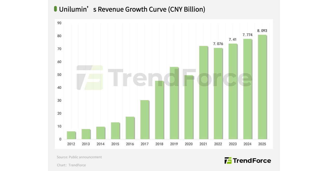 Behind the Three-Year Dominance: Unilumins Counter-Cyclical Expansion