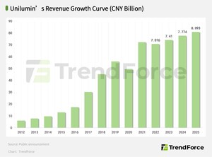 Behind the Three-Year Dominance: Unilumin's Counter-Cyclical Expansion