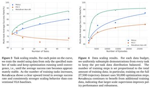 ShengShu Technology Unveils World Action Model "Motubrain": One Brain, Infinite Possibilities for Robotic Intelligence