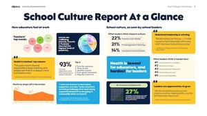 National Report on Educator Voice Reveals the Leadership Habits Building Stronger School Culture