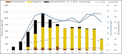 Figure 4: Annual Underground Mine Production (CNW Group/Arizona Metals Corp.)