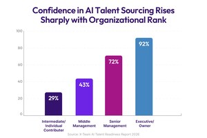 New X-Team Research Reveals Companies Are Confident About AI, But Lack the Talent Infrastructure to Build an AI Workforce