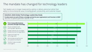 From Operators to Orchestrators: Deloitte's 2026 Global Technology Leadership Study Reveals a New Mandate for Tech Leaders