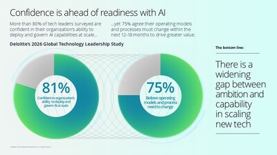 There is a widening gap between ambition and capability in scaling new tech