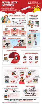 GGA's 2026 Holiday Barometer shows an increase in budgets and trip length for this summer travel season, showing consumers are planning with confidence but also intention.