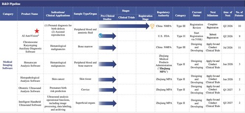 Pipeline of Diagens’ biotechnology products and development programs