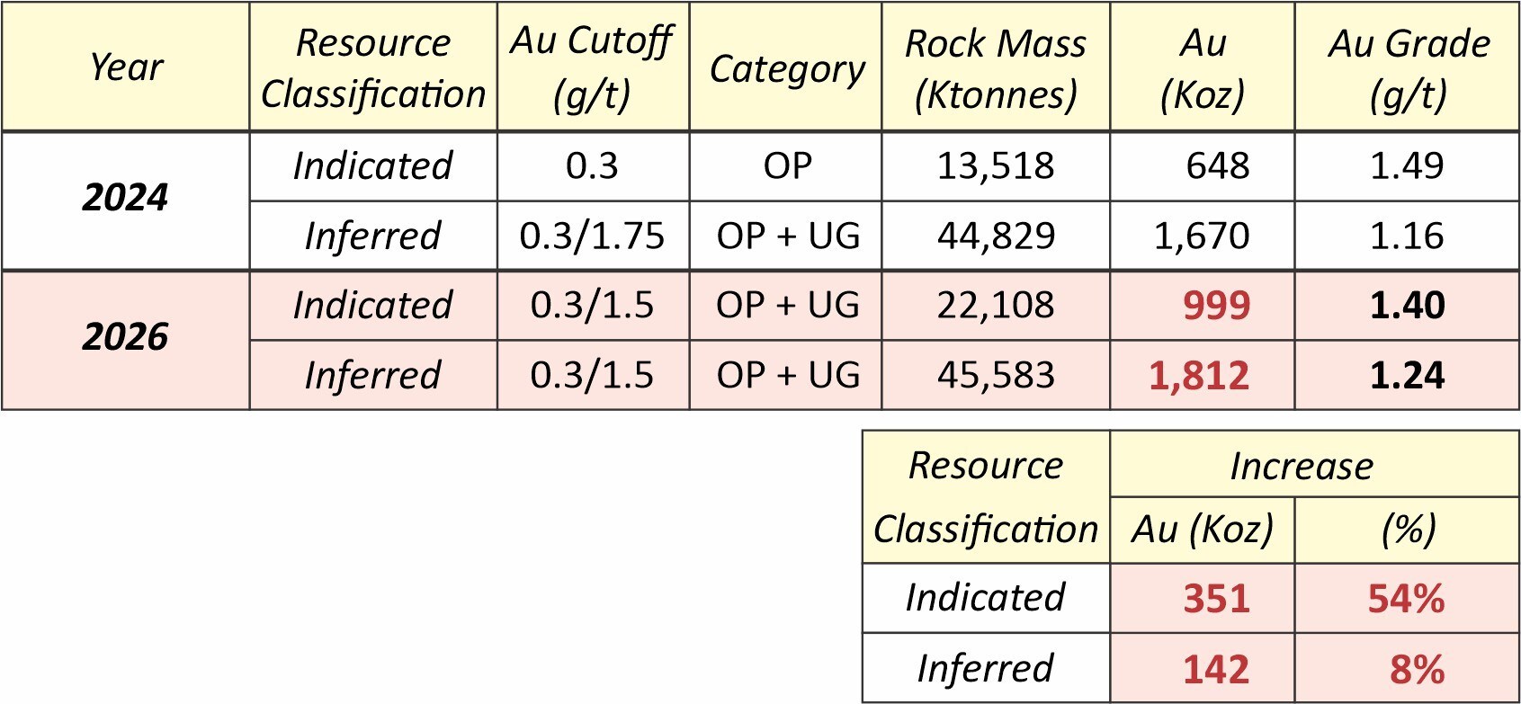 Table 1: Fondaway Canyon 2026 vs. 2024 Global Mineral Resources Estimate (CNW Group/Getchell Gold Corp.) Table 1: Fondaway Canyon 2026 vs. 2024 Global Mineral Resources Estimate (CNW Group/Getchell Gold Corp.)