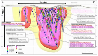 Figure 3. NNW facing longitudinal section of the La Verde porphyry system showing +0.2% copper (yellow), +0.3% copper (red), +0.4% copper (magenta) mineralisation interpolants. Returned Cu grades shown on hole traces. Drilled holes with pending assays are shown in black. (CNW Group/Hot Chili Limited)