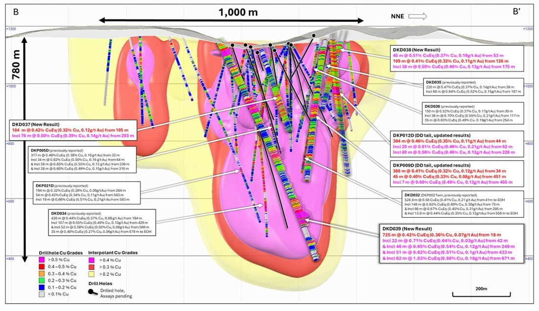 Figure 3. NNW facing longitudinal section of the La Verde porphyry system showing +0.2% copper (yellow), +0.3% copper (red), +0.4% copper (magenta) mineralisation interpolants. Returned Cu grades shown on hole traces. Drilled holes with pending assays are shown in black. (CNW Group/Hot Chili Limited) Figure 3. NNW facing longitudinal section of the La Verde porphyry system showing +0.2% copper (yellow), +0.3% copper (red), +0.4% copper (magenta) mineralisation interpolants. Returned Cu grades shown on hole traces. Drilled holes with pending assays are shown in black. (CNW Group/Hot Chili Limited)