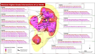 Figure 4. Plan view slice at 1025 m, clipped to +/- 125 m (surface is ~1150 mRL). Significant intersections are shown for the entire drill hole, where available. 13 drill intersections +0.6% CuEq inform the high-grade core within 250 m of surface. Drill holes with pending assays are shown in black. Updated +0.2% copper (yellow), +0.3% copper (red), +0.4% copper (magenta) mineralisation interpolants included, drill hole intervals bolded by >0.6% CuEq1. (CNW Group/Hot Chili Limited)