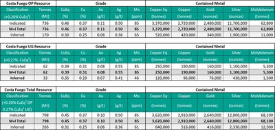 Costa Fuego Combined Mineral Resource (Effective Date 26 February 2024) (CNW Group/Hot Chili Limited)