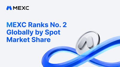MEXC Ranks No. 2 Globally by Spot Market Share, TokenInsight Reports