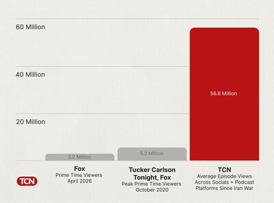 At Fox News, Tucker Carlson hosted the top show in cable news, averaging roughly 5.3 million viewers per night at its peak. Today, his independent platform reaches a multiple of that audience, with episodes averaging more than 56.8 million views across social media and podcast platforms, while Fox’s April 2026 prime time ratings average 3.2 million viewers.