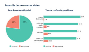 L'OQLF dévoile les résultats d'une opération menée sur de grandes artères commerciales