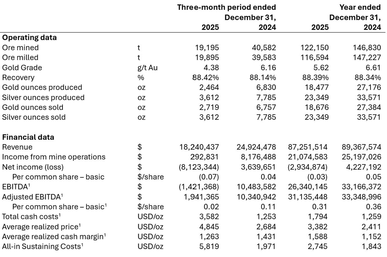 Financial Summary Year-end December 31, 2025 (CNW Group/Soma Gold Corp.)