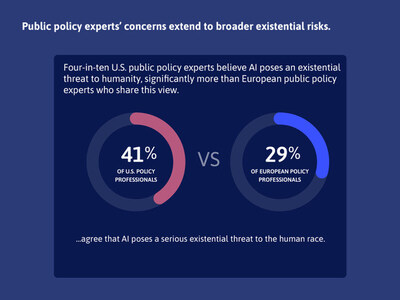 THE TIPPING POINT IS HERE: NINE-IN-TEN U.S. POLICY INSIDERS SAY AI MUST BE REGULATED — AND GOVERNMENTS ARE FALLING SHORT