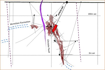 Section 1: Width of section is 50 m looking eastward. Red rectangles along the trace of the drill holes represent the interval listed in Table 1. Traces of the Vermilion Formation that is the main host to mineralization are interpreted from historic holes off-section and from interpretation of geophysical data. (CNW Group/Errington Metals Corp.)