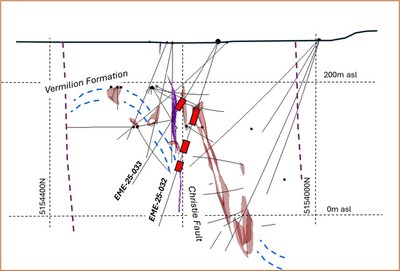 Section 2: Width of section is 50 m looking eastward. Red rectangles along the trace of the drill holes represent the interval listed in Table 1. Traces of the Vermilion Formation that is the main host to mineralization are interpreted from historic holes off-section and from interpretation of geophysical data. (CNW Group/Errington Metals Corp.)
