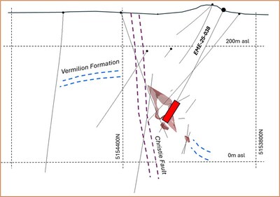 Section 3: Width of section is 50 m looking eastward. Red rectangles along the trace of the drill holes represent the interval listed in Table 1. Traces of the Vermilion Formation that is the main host to mineralization are interpreted from historic holes off-section and from interpretation of geophysical data. (CNW Group/Errington Metals Corp.)