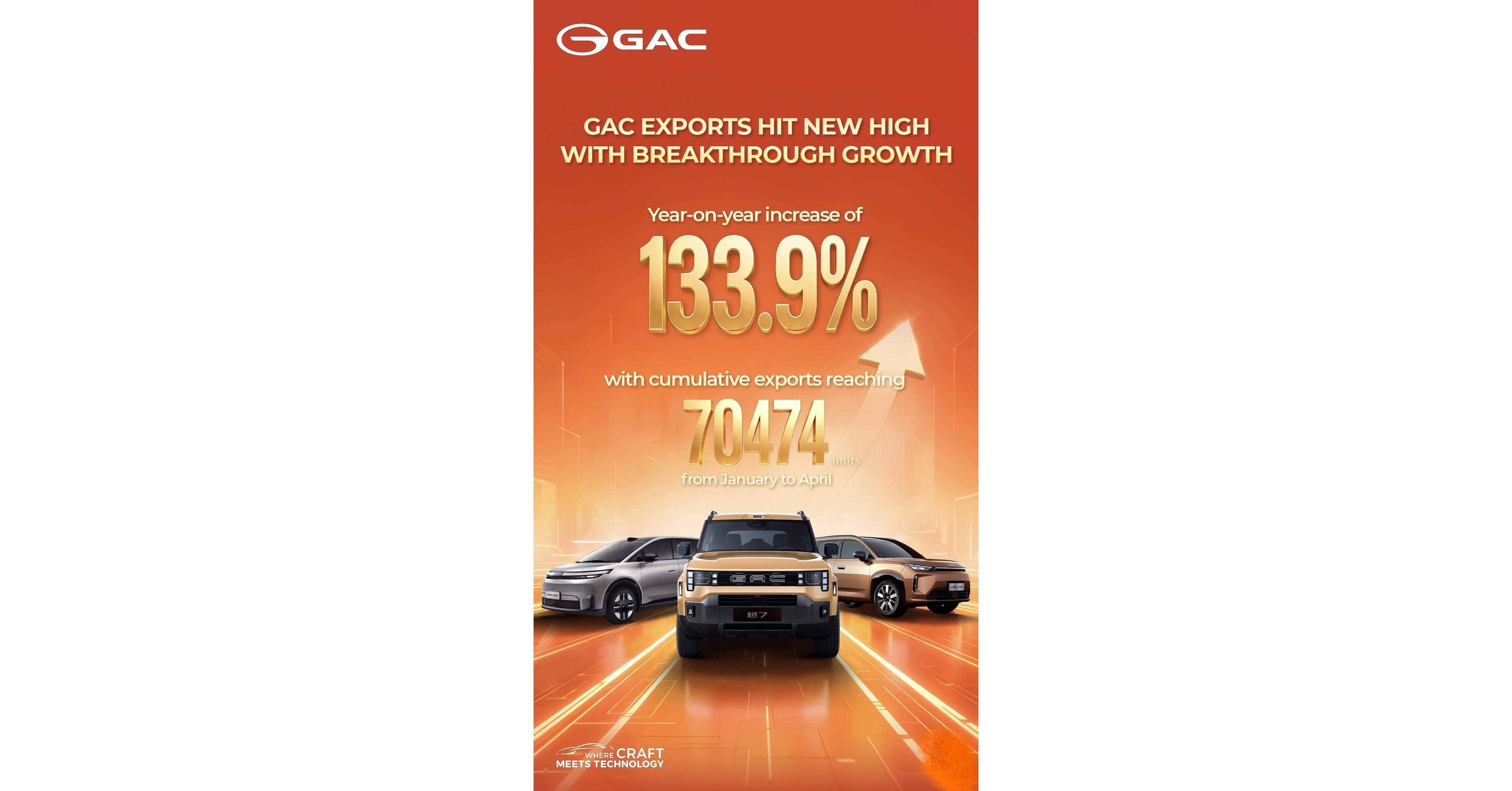 GACs overseas export volume breaks through to new highs, surging 133.9% year-on-year from January to April, as its global expansion journey enters the fast lane