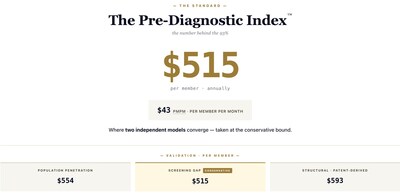 The Pre-Diagnostic Index reveals the cost of what the system doesn't measure - 93% of behavioral health risk. Quantified at $515 per member annually.