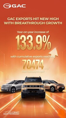 ยอดส่งออกต่างประเทศของ GAC ทำสถิติสูงสุดครั้งใหม่ พุ่งขึ้น 133.9% เมื่อเทียบรายปีในช่วงเดือนมกราคมถึงเมษายน ขณะเร่งขยายธุรกิจสู่ตลาดโลกอย่างรวดเร็ว