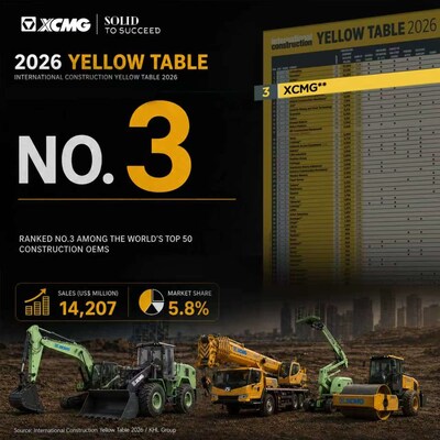 XCMG, KHL 그룹의 2026 옐로우 테이블에서 다시 한번 세계 3위 기록