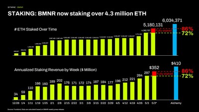 STAKING: BMNR now staking over 4.3 million ETH